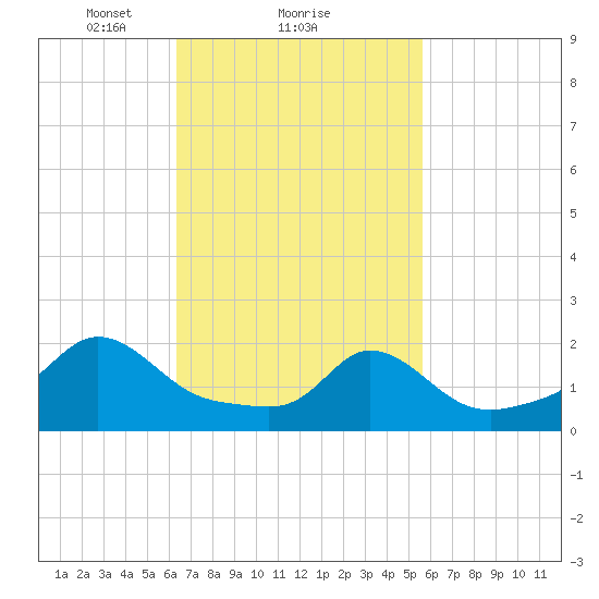 Watch Hill Beach tide chart for Tuesday, February 28, 2023