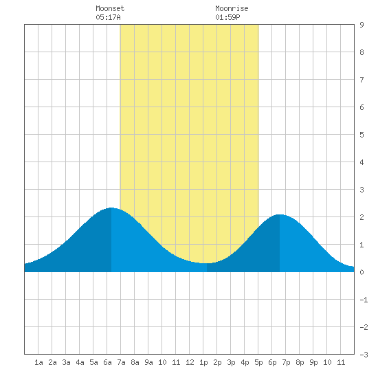 Watch Hill Beach tide chart for Thursday, February 2, 2023