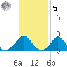Watch Hill Beach tide chart for Sunday, February 5, 2023