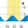 Watch Hill Beach tide chart for Thursday, February 9, 2023