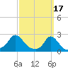 Watch Hill Beach tide chart for Friday, March 17, 2023