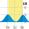 Watch Hill Beach tide chart for Saturday, March 18, 2023