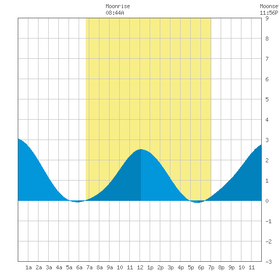 Watch Hill Beach tide chart for Saturday, March 25, 2023