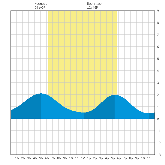 Watch Hill Beach tide chart for Thursday, March 2, 2023