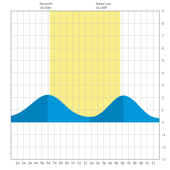 Watch Hill Beach tide chart for Friday, March 3, 2023