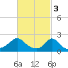 Watch Hill Beach tide chart for Friday, March 3, 2023
