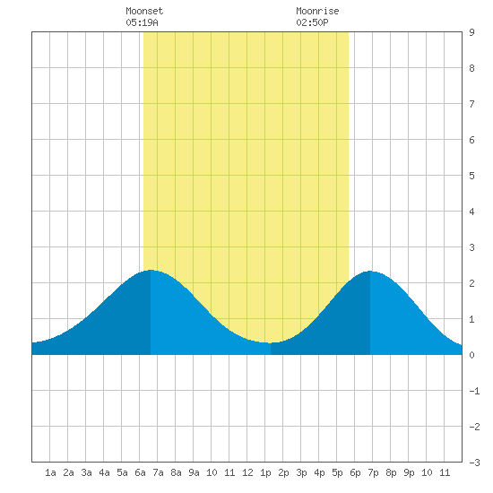 Watch Hill Beach tide chart for Saturday, March 4, 2023