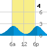 Watch Hill Beach tide chart for Saturday, March 4, 2023
