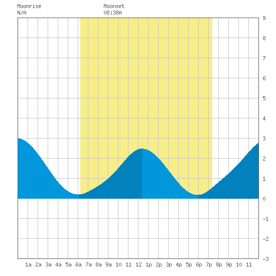 Watch Hill Beach tide chart for Monday, April 10, 2023