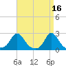 Watch Hill Beach tide chart for Sunday, April 16, 2023