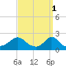 Watch Hill Beach tide chart for Saturday, April 1, 2023
