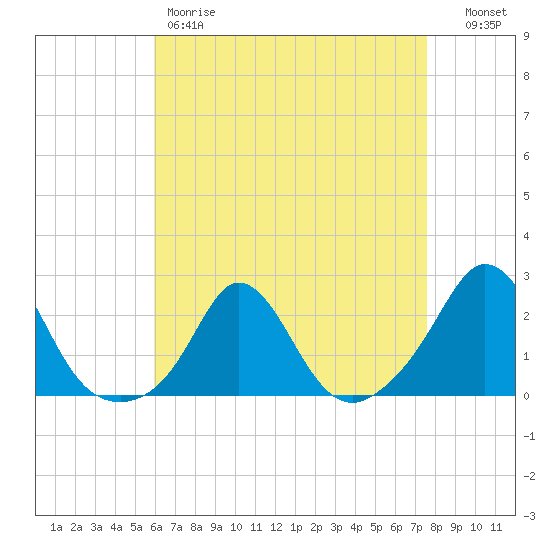 Watch Hill Beach tide chart for Friday, April 21, 2023