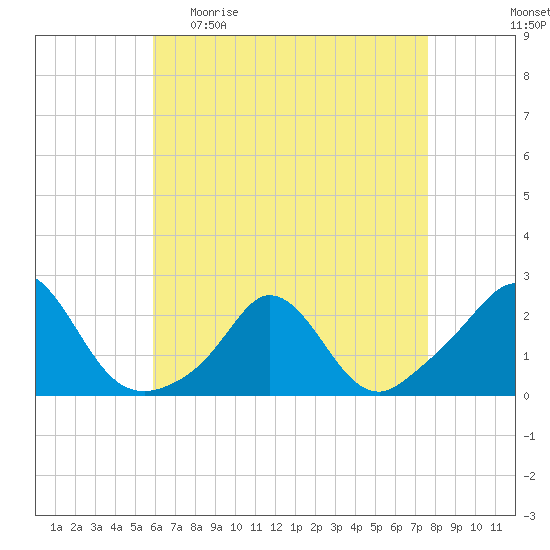 Watch Hill Beach tide chart for Sunday, April 23, 2023