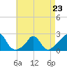 Watch Hill Beach tide chart for Sunday, April 23, 2023