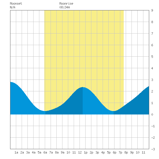 Watch Hill Beach tide chart for Monday, April 24, 2023