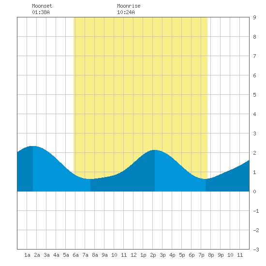 Watch Hill Beach tide chart for Wednesday, April 26, 2023