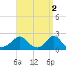 Watch Hill Beach tide chart for Sunday, April 2, 2023
