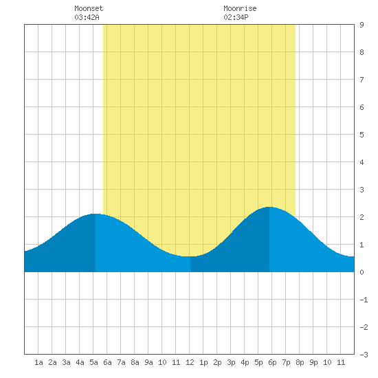 Watch Hill Beach tide chart for Sunday, April 30, 2023