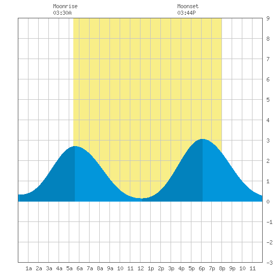 Watch Hill Beach tide chart for Monday, May 15, 2023