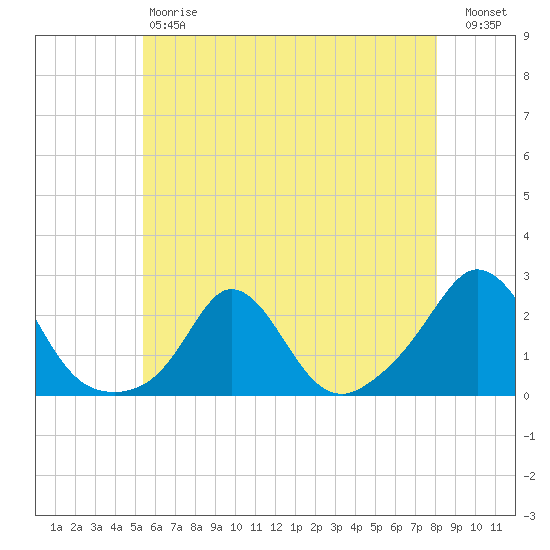 Watch Hill Beach tide chart for Saturday, May 20, 2023
