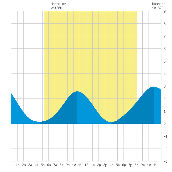 Watch Hill Beach tide chart for Sunday, May 21, 2023