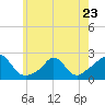 Watch Hill Beach tide chart for Tuesday, May 23, 2023