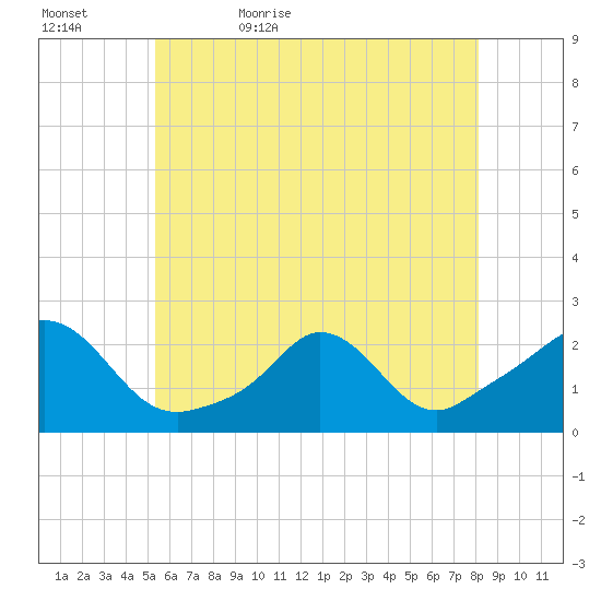 Watch Hill Beach tide chart for Wednesday, May 24, 2023