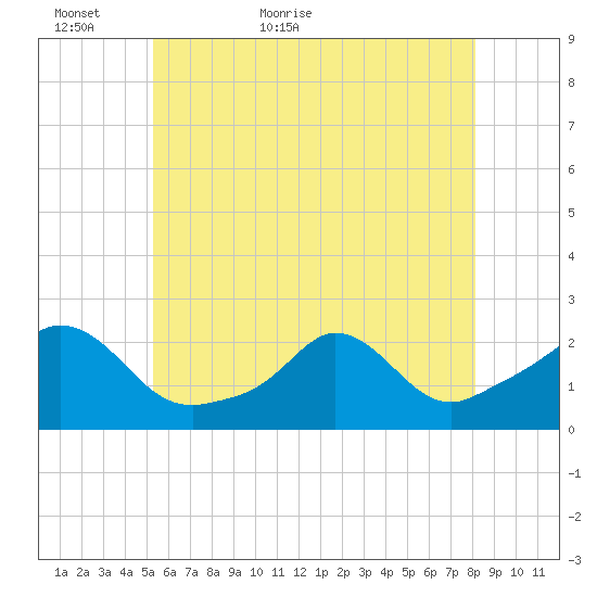 Watch Hill Beach tide chart for Thursday, May 25, 2023