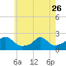 Watch Hill Beach tide chart for Friday, May 26, 2023