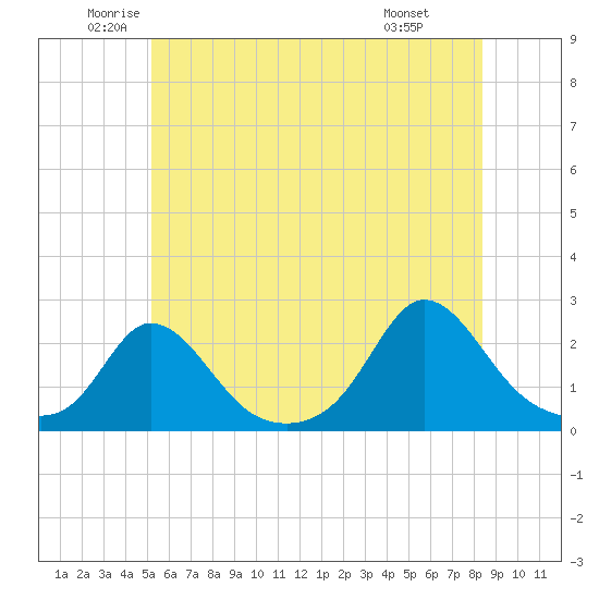 Watch Hill Beach tide chart for Tuesday, June 13, 2023