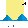 Watch Hill Beach tide chart for Wednesday, June 14, 2023