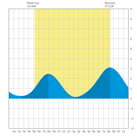 Watch Hill Beach tide chart for Friday, June 16, 2023