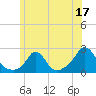 Watch Hill Beach tide chart for Saturday, June 17, 2023