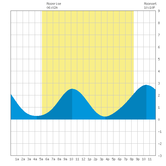 Watch Hill Beach tide chart for Monday, June 19, 2023