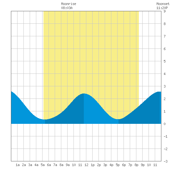 Watch Hill Beach tide chart for Wednesday, June 21, 2023