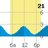 Watch Hill Beach tide chart for Wednesday, June 21, 2023