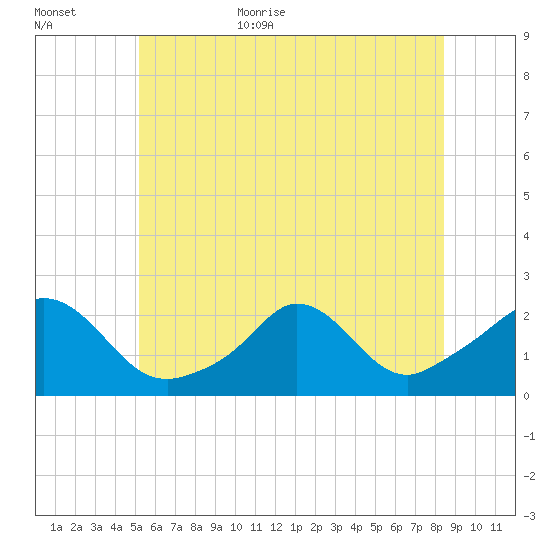 Watch Hill Beach tide chart for Friday, June 23, 2023