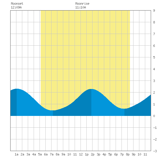 Watch Hill Beach tide chart for Saturday, June 24, 2023