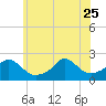 Watch Hill Beach tide chart for Sunday, June 25, 2023