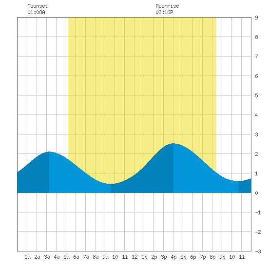 Watch Hill Beach tide chart for Tuesday, June 27, 2023