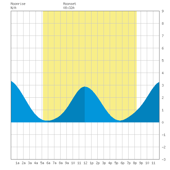Watch Hill Beach tide chart for Wednesday, June 7, 2023