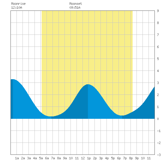 Watch Hill Beach tide chart for Thursday, June 8, 2023
