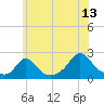 Watch Hill Beach tide chart for Thursday, July 13, 2023