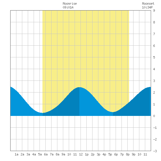 Watch Hill Beach tide chart for Friday, July 21, 2023