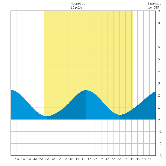 Watch Hill Beach tide chart for Saturday, July 22, 2023