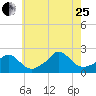 Watch Hill Beach tide chart for Tuesday, July 25, 2023
