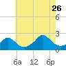 Watch Hill Beach tide chart for Wednesday, July 26, 2023