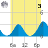 Watch Hill Beach tide chart for Monday, July 3, 2023