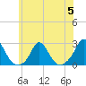 Watch Hill Beach tide chart for Wednesday, July 5, 2023