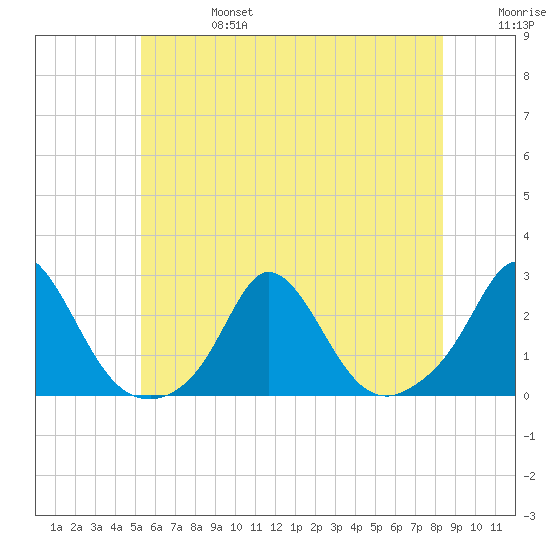 Watch Hill Beach tide chart for Thursday, July 6, 2023